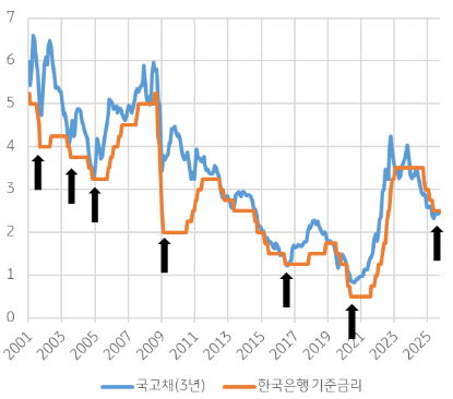 국고채3년 및 기준금리 추이